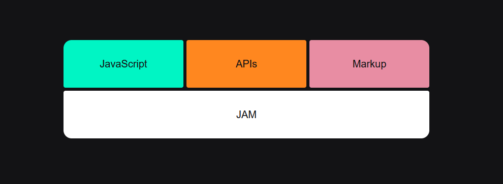 Illustration of the Jamstack (from Jamstack.wtf)
