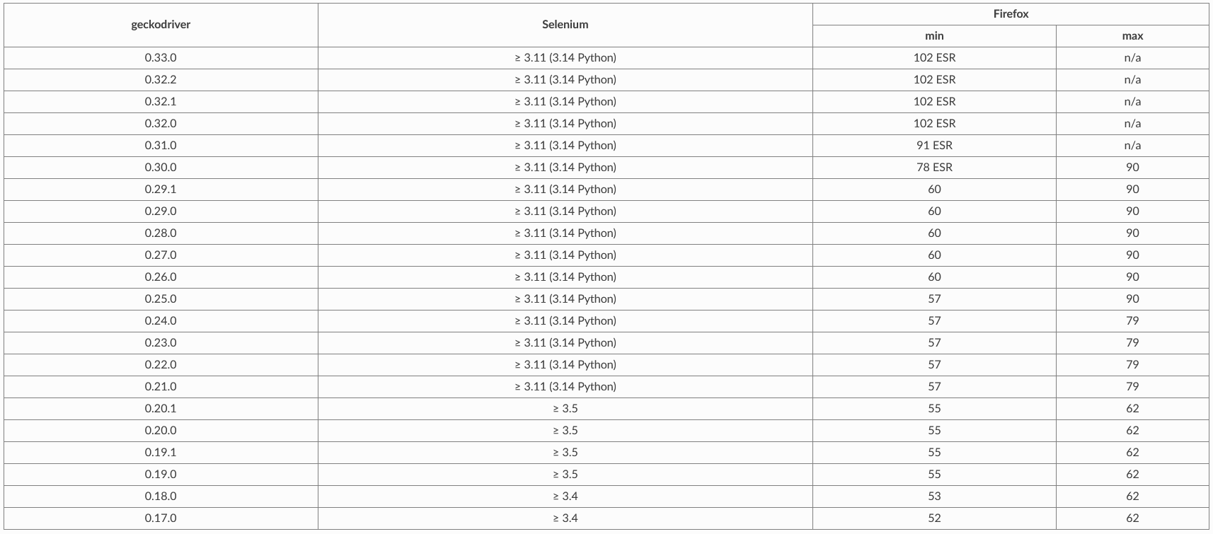 Compatiblity matrix between Firefox, Selenium and GeckoDriver