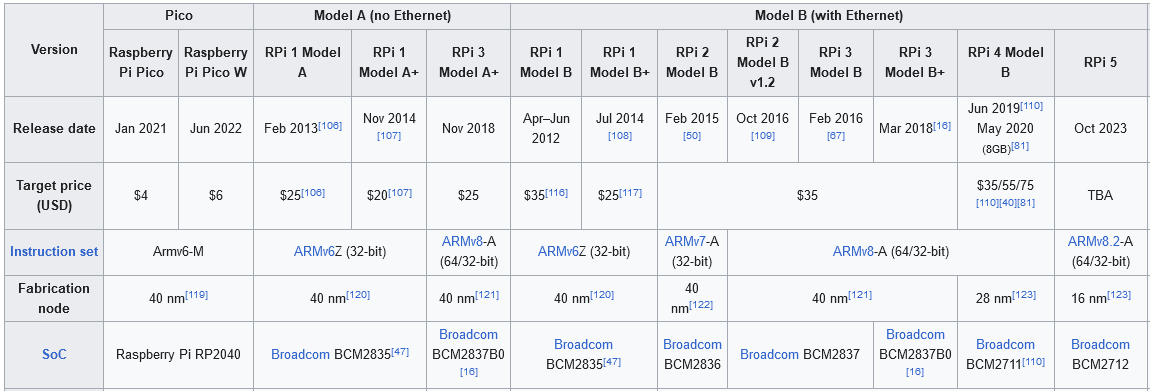 Raspberry Pi Architecture Table