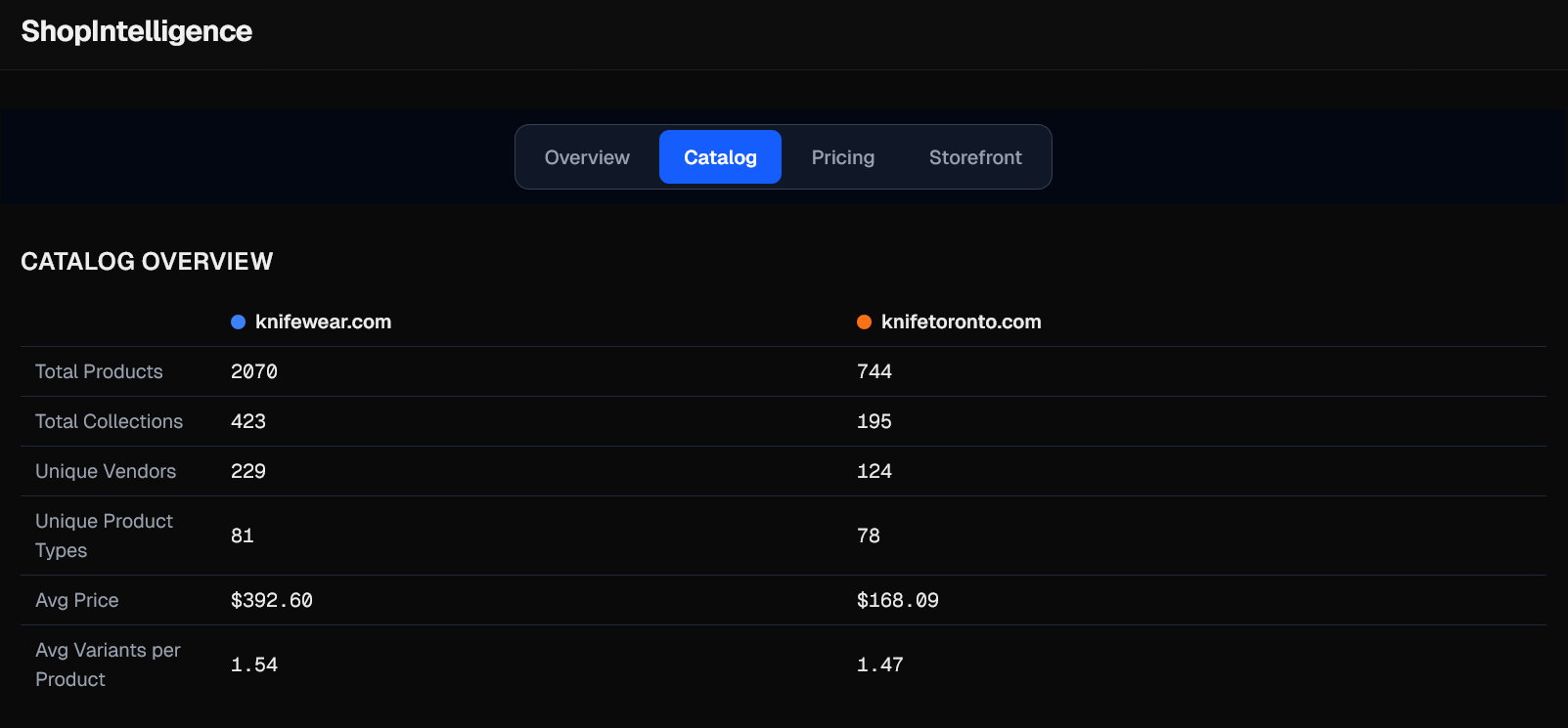 ShopIntelligence - Catalog Overview