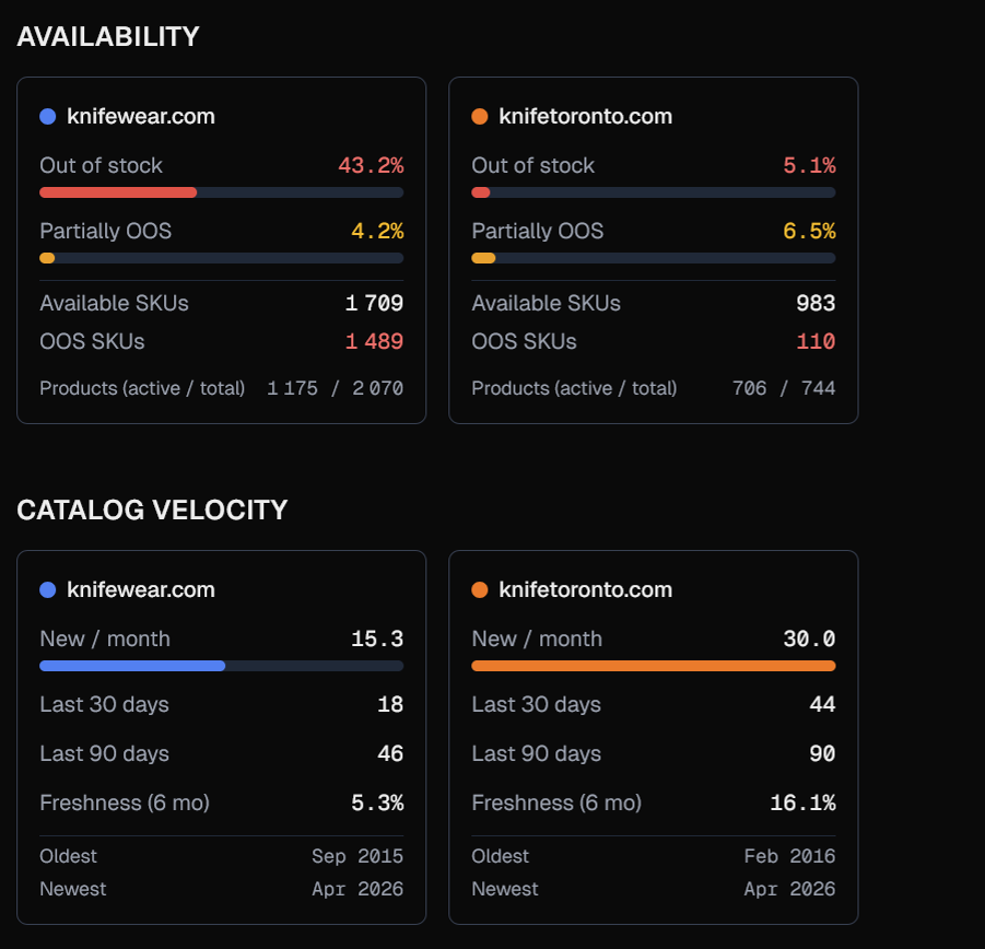 ShopIntelligence - Availability and Velocity