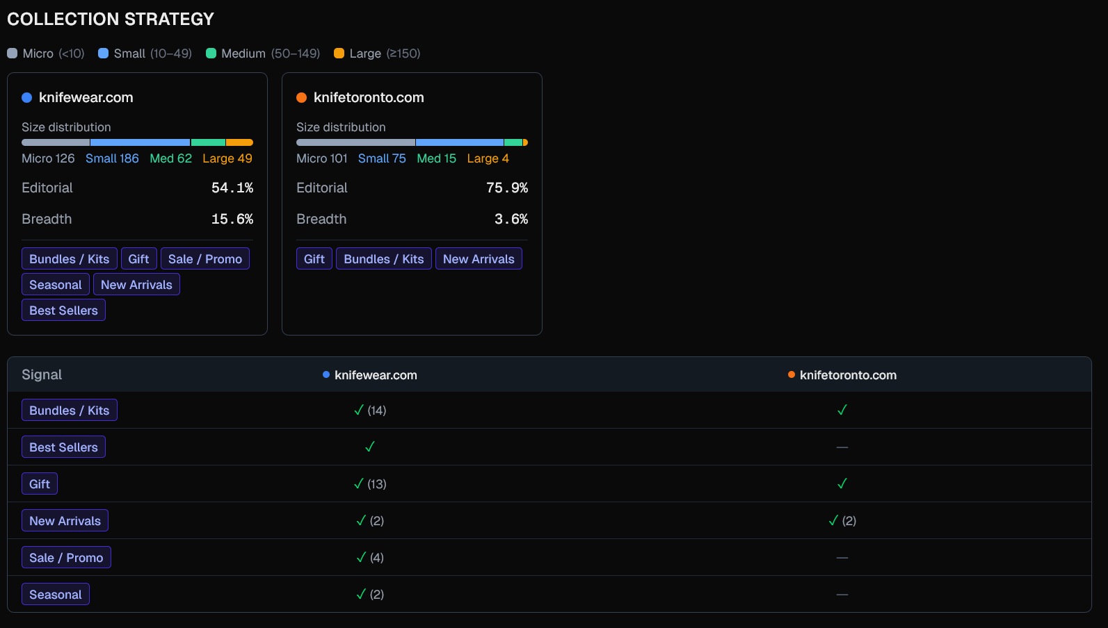 ShopIntelligence - Collections